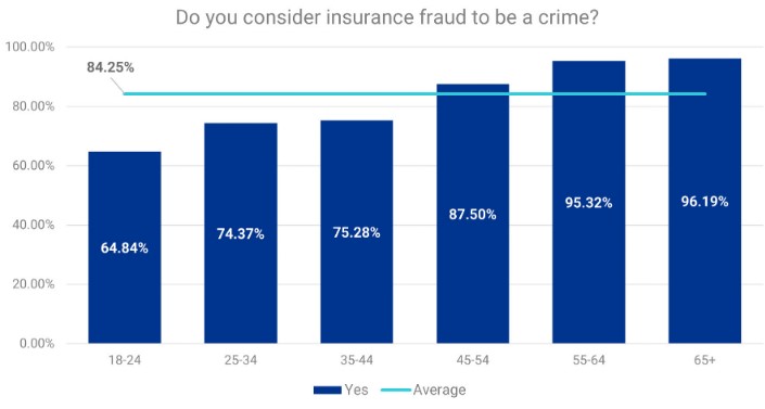 Attitudes towards insurance fraud by age cohort.