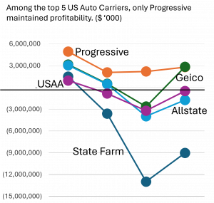 Progressive shows the competition how to micro-focus on risk during transactions rather than amputate in a panic later.