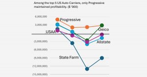 Progressive shows the competition how to micro-focus on risk during transactions rather than amputate in a panic later.