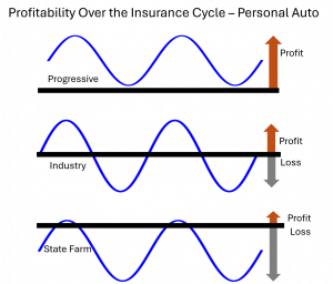 State Farm finally turns the corner but faces a long-term problem